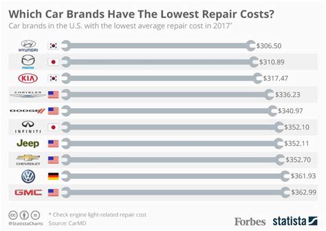 what car brands are the cheapest to repair